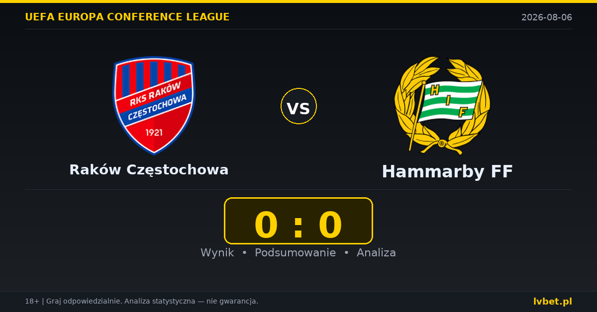 Raków Częstochowa – Hammarby FF: typy, kursy, zapowiedź (06.08.2026)