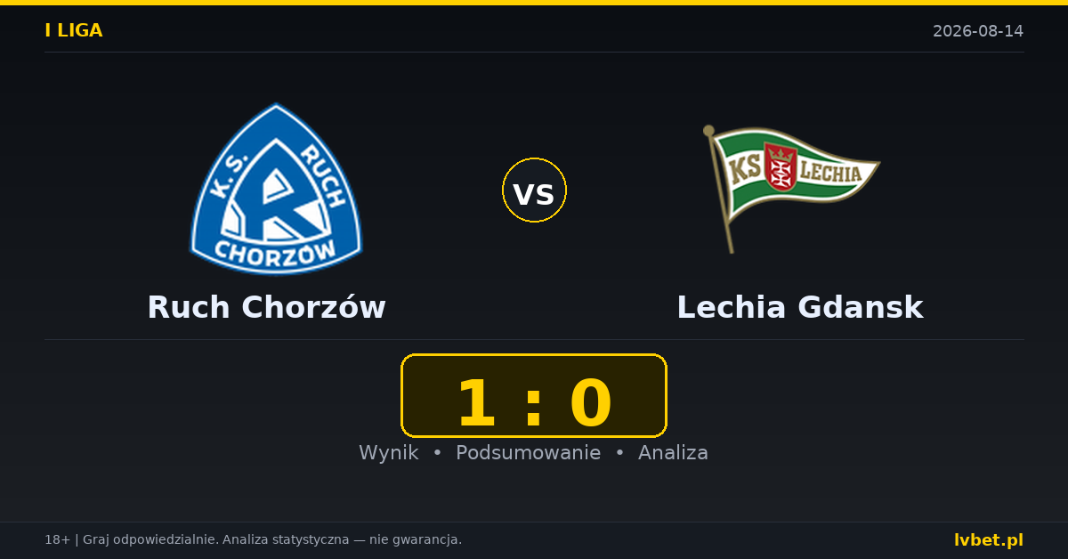 Ruch Chorzów – Lechia Gdansk: typy, kursy, zapowiedź (14.08.2026)