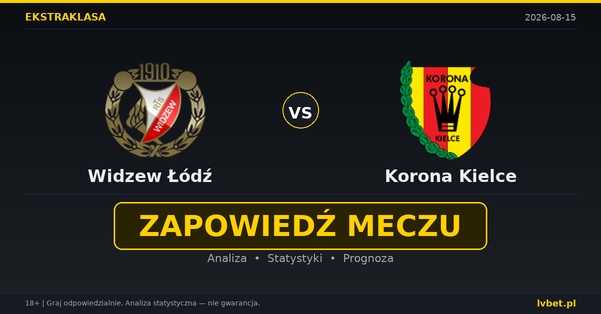 Widzew Łódź – Korona Kielce: typy, kursy, zapowiedź (15.08.2026)