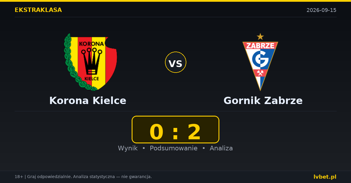 Korona Kielce – Gornik Zabrze: typy, kursy, zapowiedź (15.09.2026)