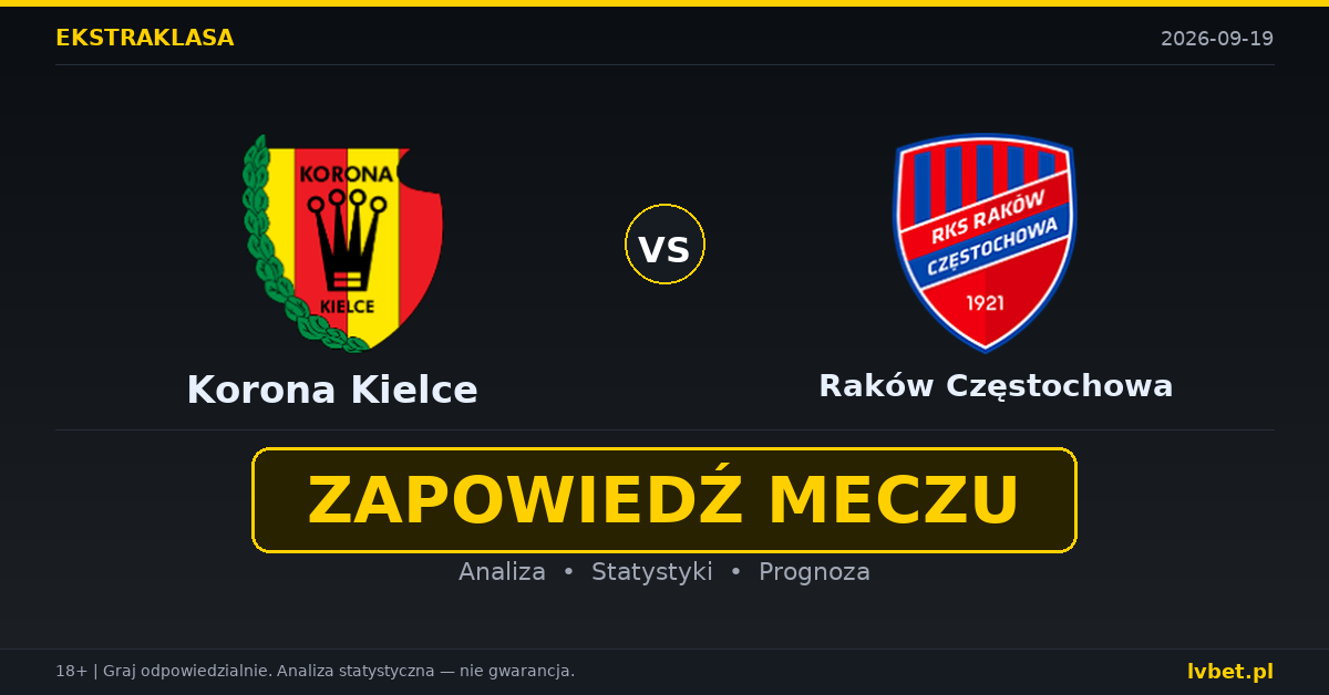 Korona Kielce – Raków Częstochowa: typy, kursy, zapowiedź (19.09.2026) Korona Kielce – Raków Częstochowa: typy, kursy, zapowiedź (19.09.2026)