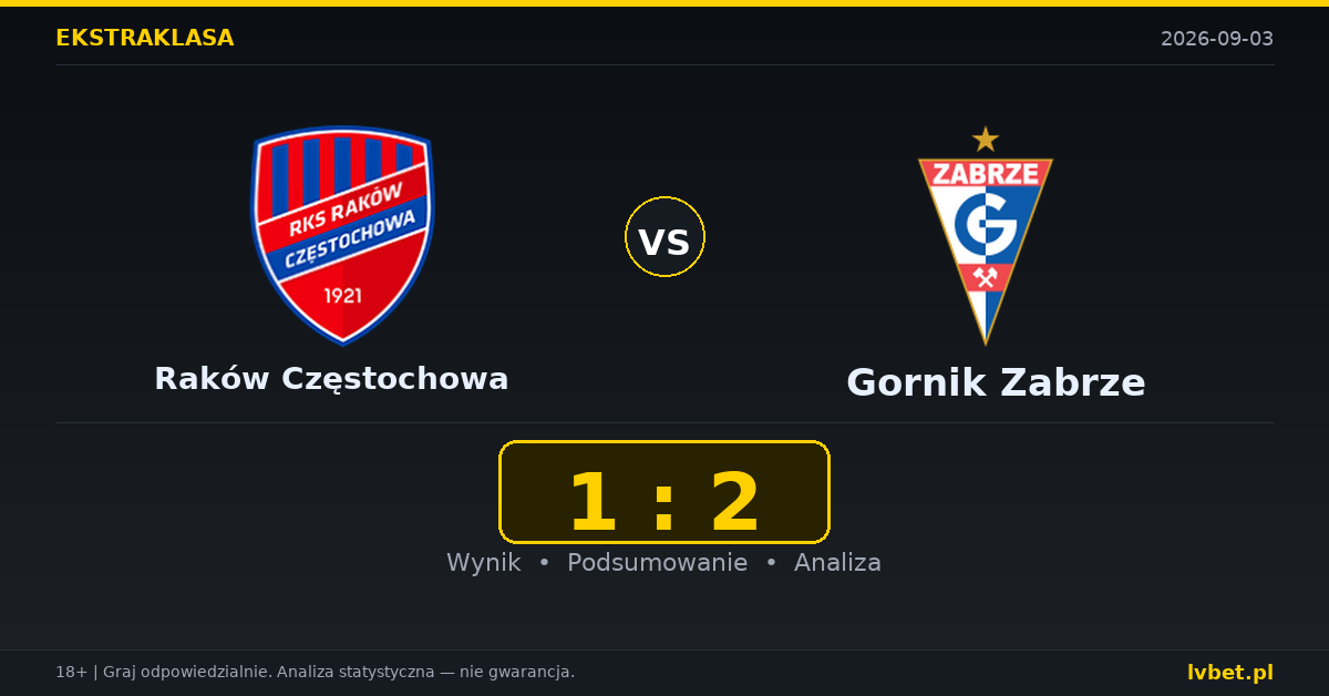 Raków Częstochowa – Gornik Zabrze: typy, kursy, zapowiedź (03.09.2026)