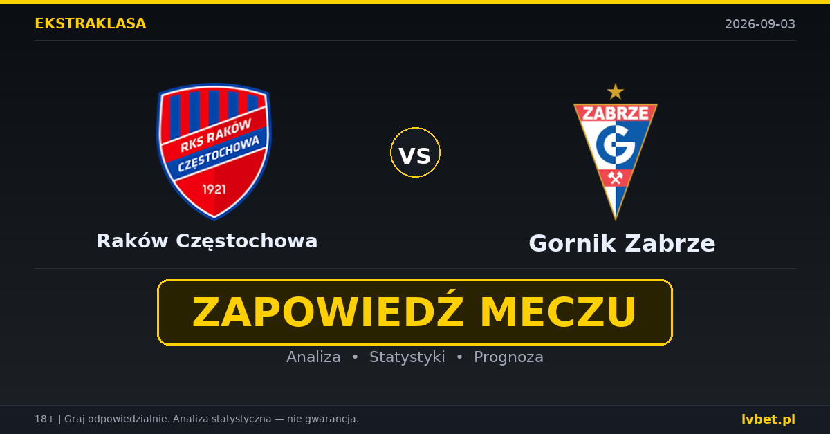 Raków Częstochowa – Gornik Zabrze: typy, kursy, zapowiedź (03.09.2026)