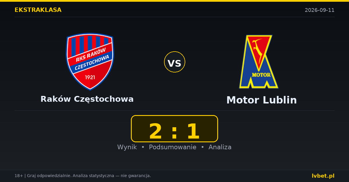 Raków Częstochowa – Motor Lublin: typy, kursy, zapowiedź (11.09.2026)