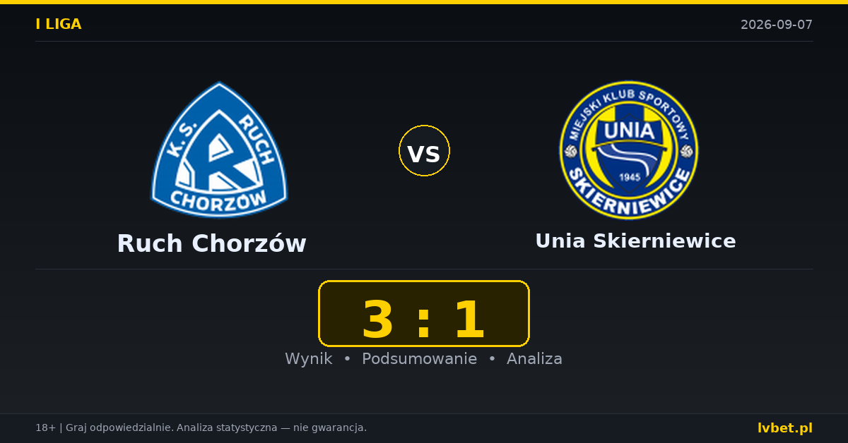 Ruch Chorzów – Unia Skierniewice: typy, kursy, zapowiedź (07.09.2026)