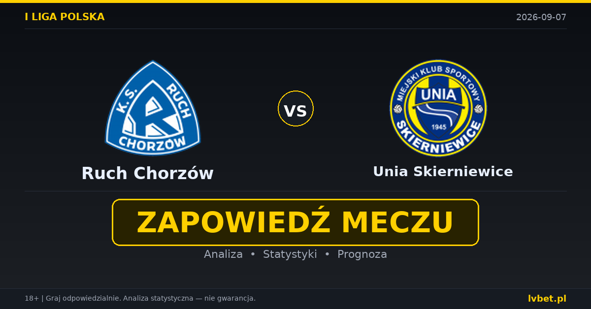 Ruch Chorzów – Unia Skierniewice: typy, kursy, zapowiedź (07.09.2026)