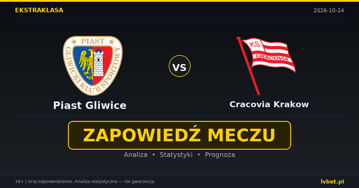 Piast Gliwice – Cracovia Krakow: typy, kursy, zapowiedź (24.10.2026)