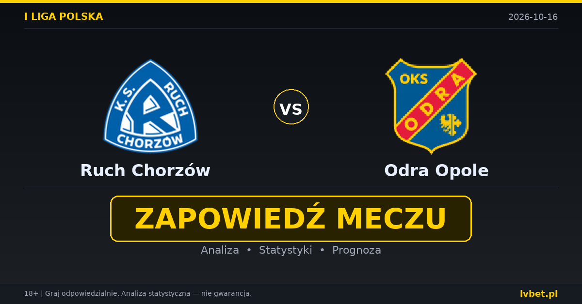 Ruch Chorzów – Odra Opole: typy, kursy, zapowiedź (16.10.2026)